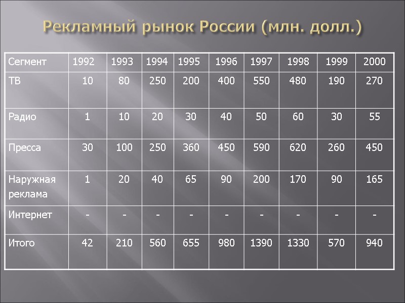 Рекламный рынок России (млн. долл.)